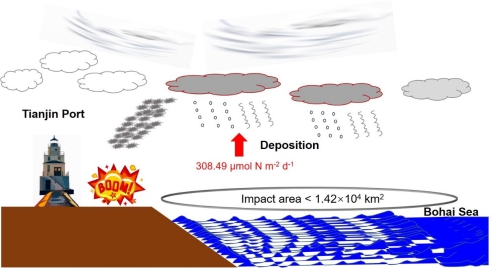 Explosion in Tianjin Port enhanced atmospheric nitrogen deposition over the Bohai Sea